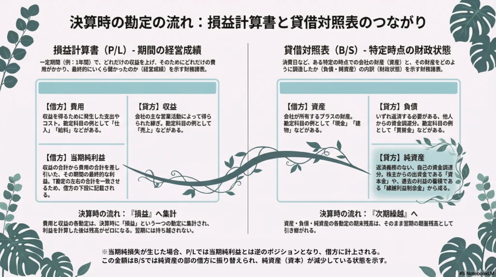 決算時における損益計算書(P/L)と貸借対照表(B/S)のつながりと、5大要素(資産・負債・純資産・費用・収益)の流れを示す図解