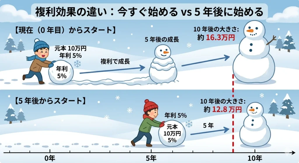 複利効果