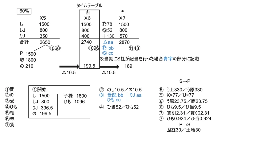 連結会計のタイムテーブルと開始仕訳の書き方