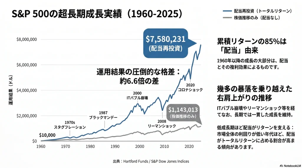主要株価指数の長期成長実績