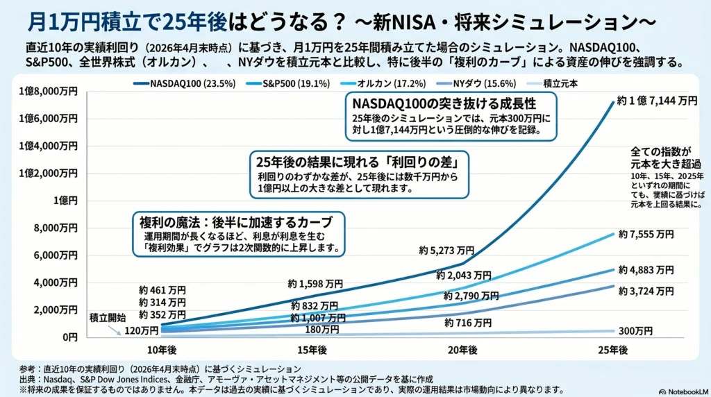 月1万円を25年間積み立てた場合の将来資産シミュレーショングラフ。直近10年の実績利回り(2026年4月末時点)をベースに、NASDAQ100、S&P500、全世界株式(オルカン)、NYダウの複利カーブを比較。